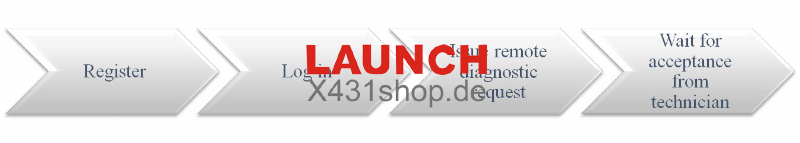 How to Activate SmartLink B Remote Diagnosis